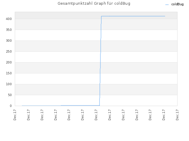 Gesamtpunktzahl Graph für coldBug