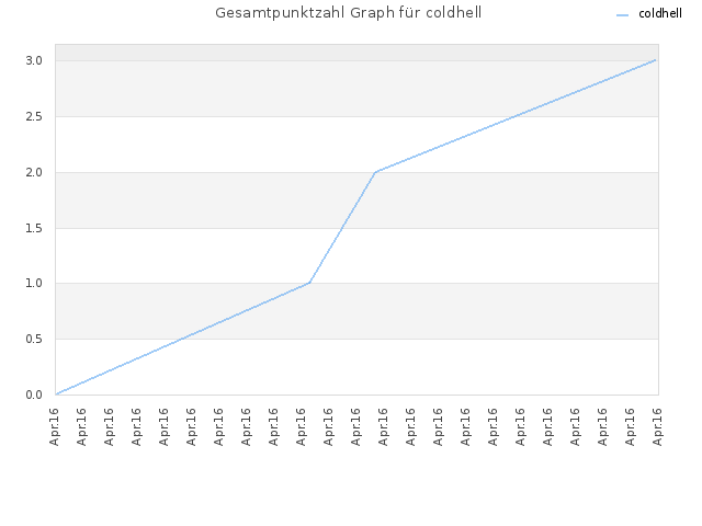Gesamtpunktzahl Graph für coldhell