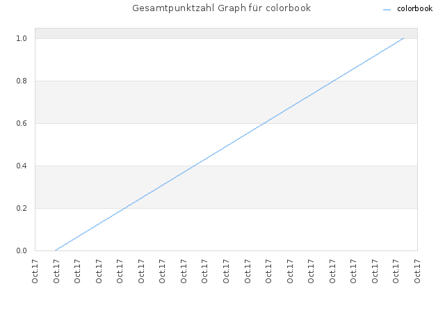 Gesamtpunktzahl Graph für colorbook