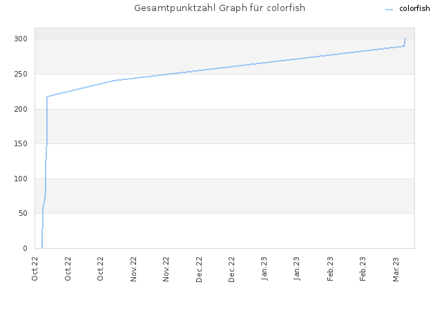 Gesamtpunktzahl Graph für colorfish