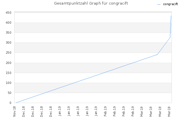 Gesamtpunktzahl Graph für congracift