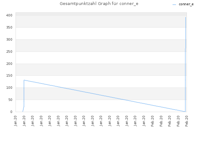 Gesamtpunktzahl Graph für conner_e