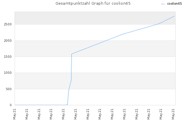 Gesamtpunktzahl Graph für coolion65