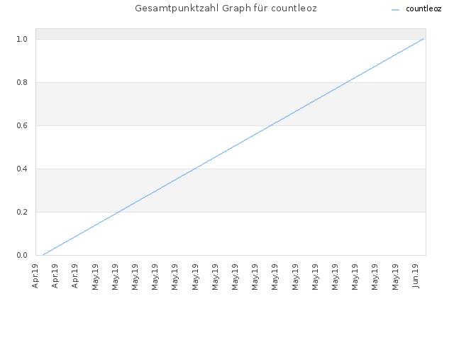 Gesamtpunktzahl Graph für countleoz