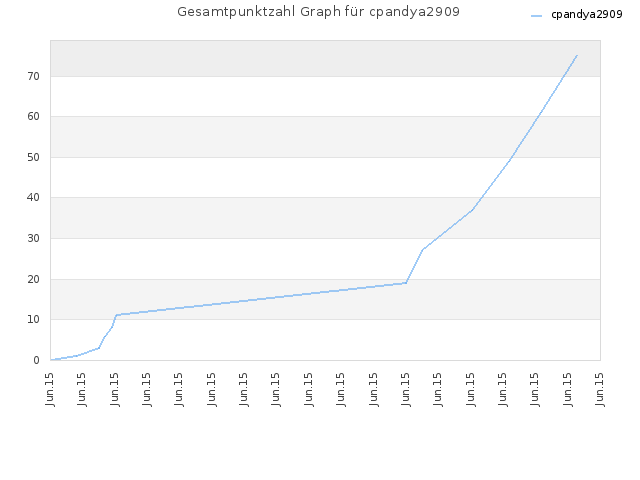 Gesamtpunktzahl Graph für cpandya2909