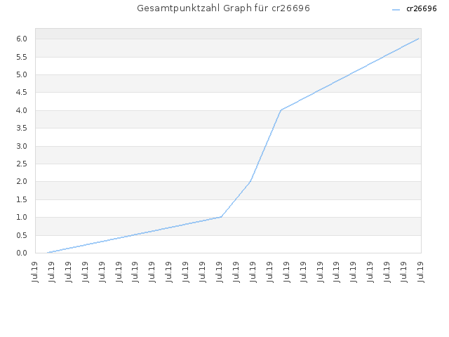 Gesamtpunktzahl Graph für cr26696
