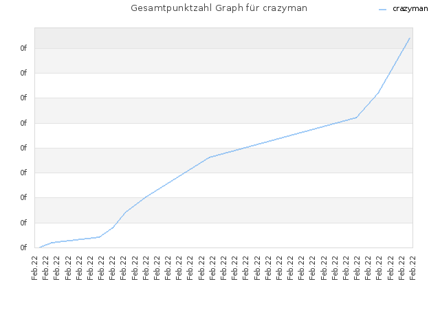 Gesamtpunktzahl Graph für crazyman