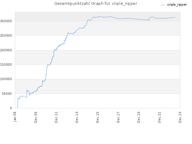 Gesamtpunktzahl Graph für criple_ripper