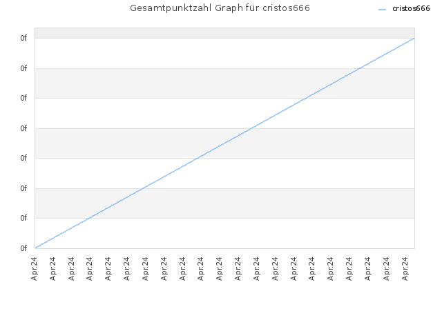 Gesamtpunktzahl Graph für cristos666