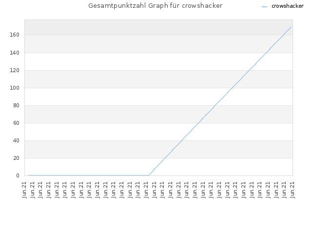 Gesamtpunktzahl Graph für crowshacker