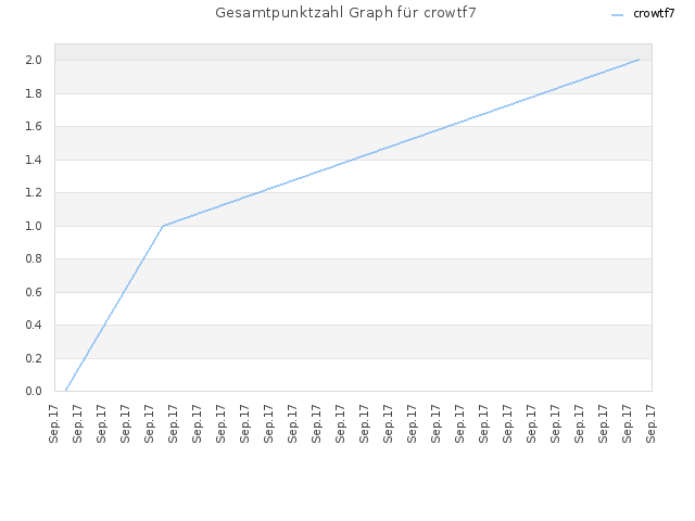 Gesamtpunktzahl Graph für crowtf7