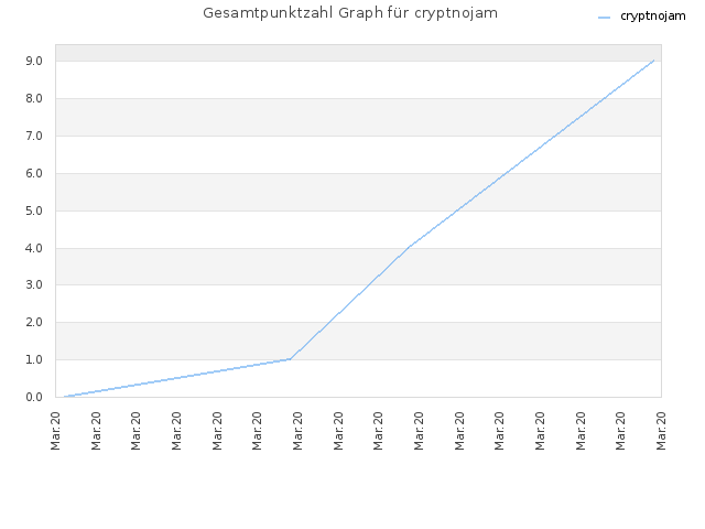 Gesamtpunktzahl Graph für cryptnojam