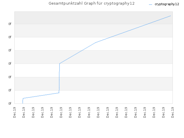 Gesamtpunktzahl Graph für cryptography12