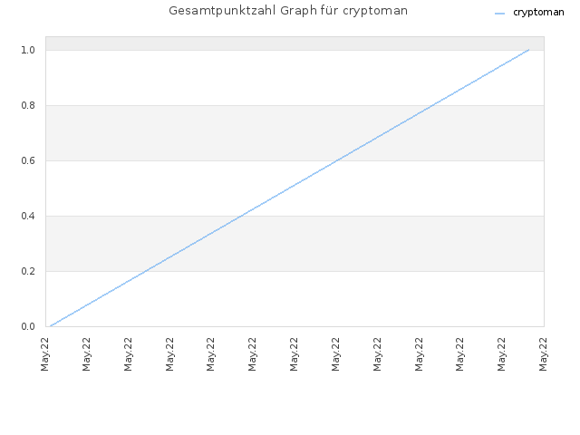 Gesamtpunktzahl Graph für cryptoman