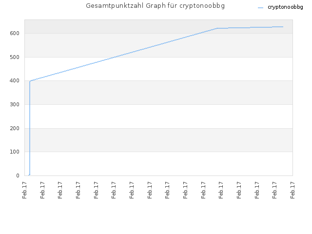 Gesamtpunktzahl Graph für cryptonoobbg
