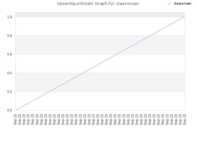 Gesamtpunktzahl Graph für ctaaronsan