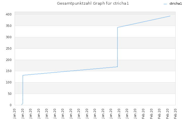 Gesamtpunktzahl Graph für ctricha1