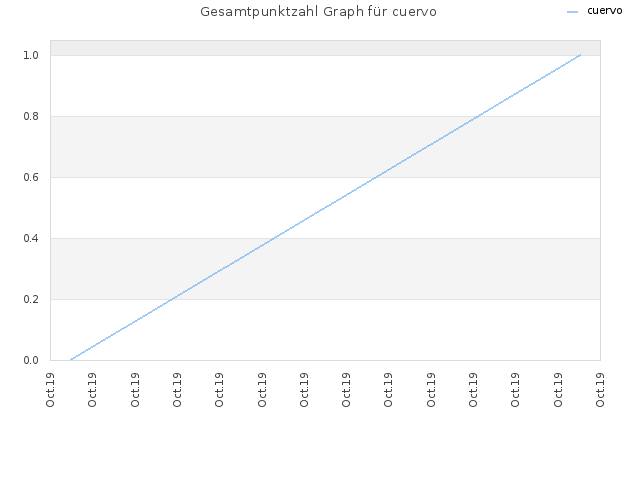 Gesamtpunktzahl Graph für cuervo