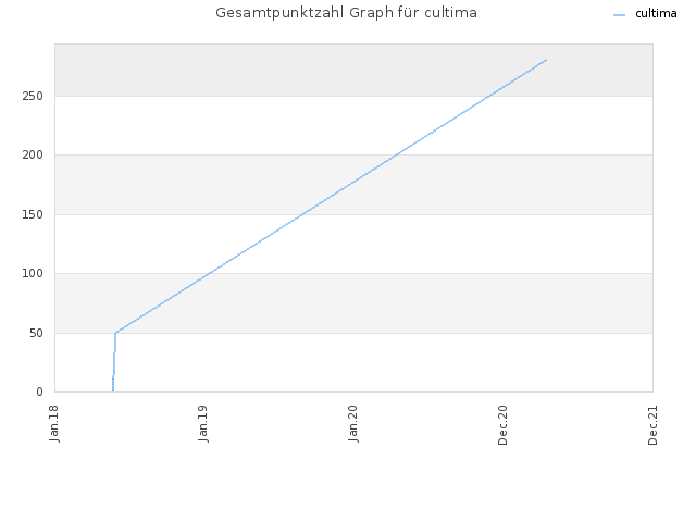 Gesamtpunktzahl Graph für cultima