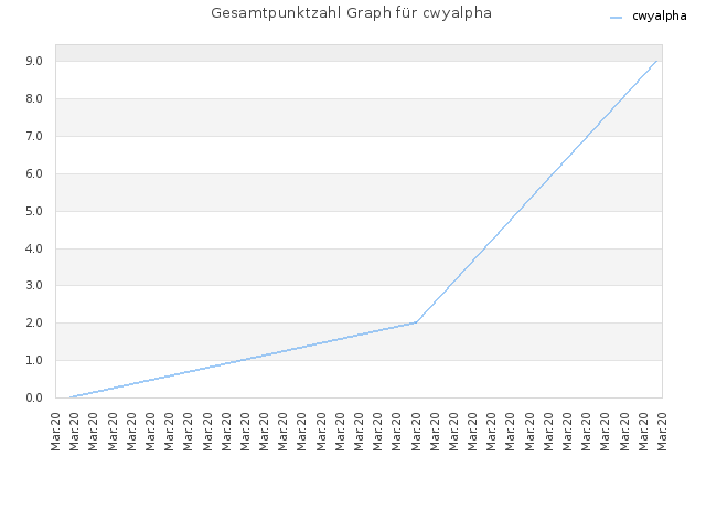 Gesamtpunktzahl Graph für cwyalpha