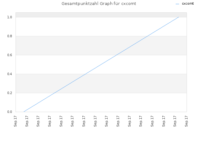 Gesamtpunktzahl Graph für cxcomt