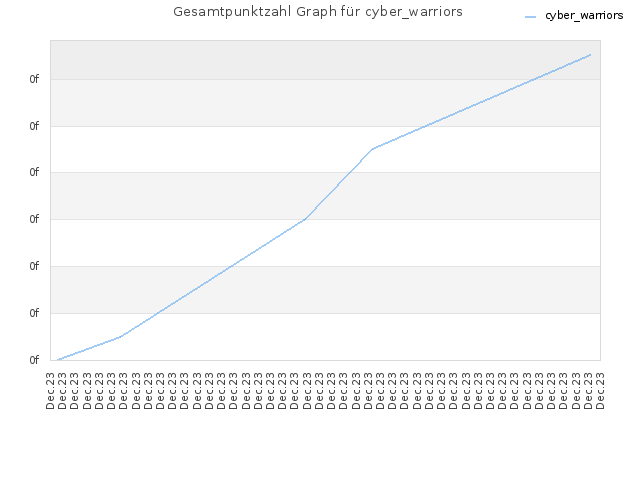 Gesamtpunktzahl Graph für cyber_warriors