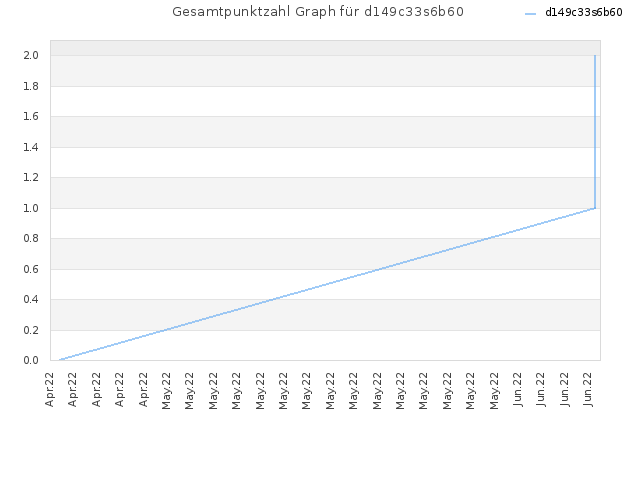 Gesamtpunktzahl Graph für d149c33s6b60