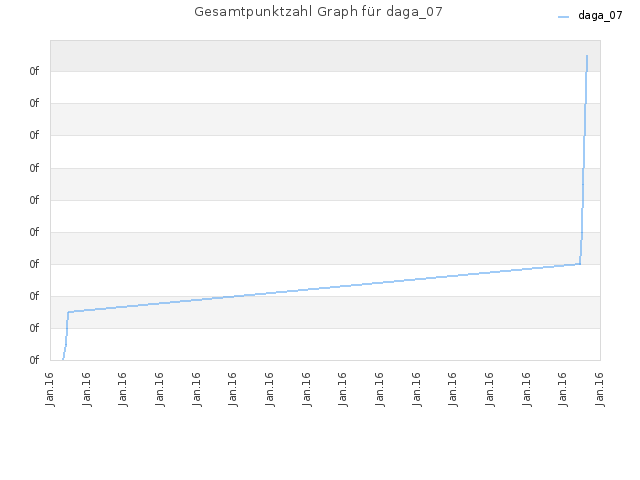 Gesamtpunktzahl Graph für daga_07