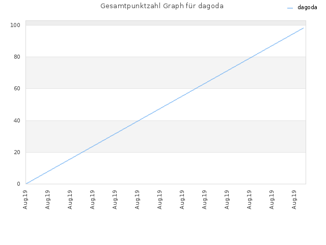 Gesamtpunktzahl Graph für dagoda