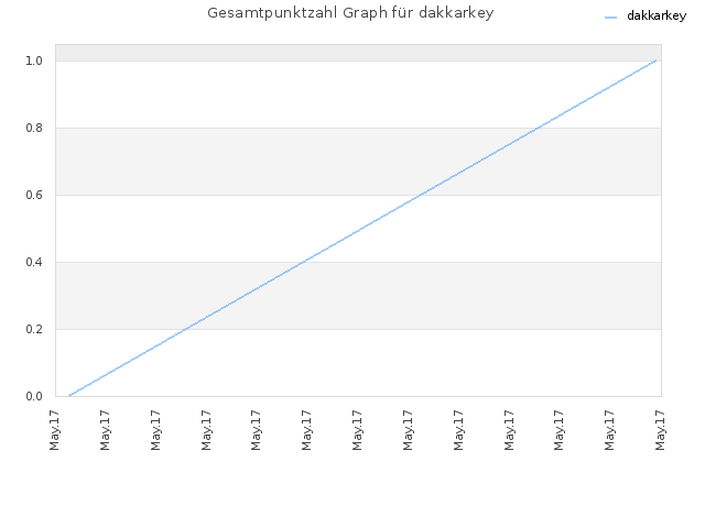 Gesamtpunktzahl Graph für dakkarkey
