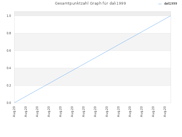 Gesamtpunktzahl Graph für dali1999