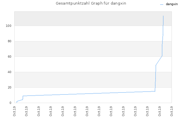 Gesamtpunktzahl Graph für dangxin
