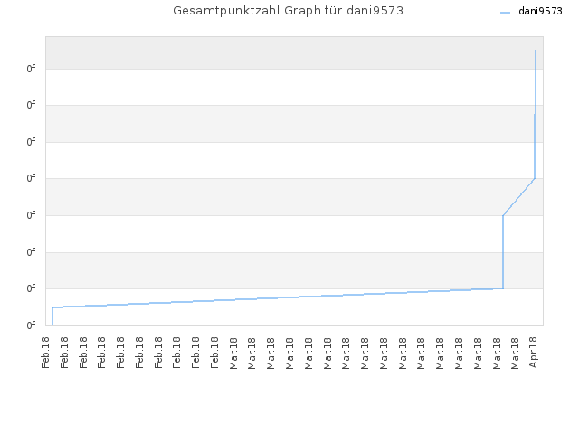 Gesamtpunktzahl Graph für dani9573