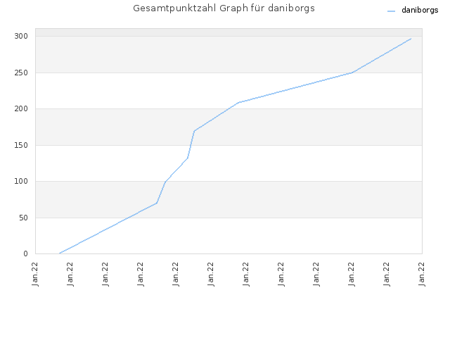 Gesamtpunktzahl Graph für daniborgs