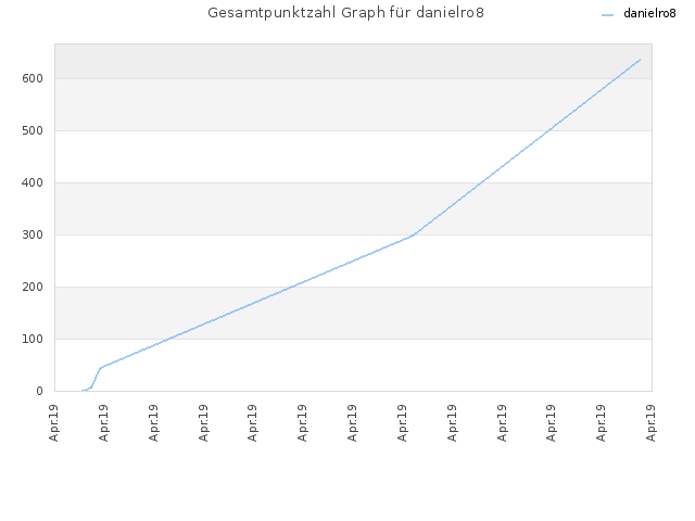 Gesamtpunktzahl Graph für danielro8
