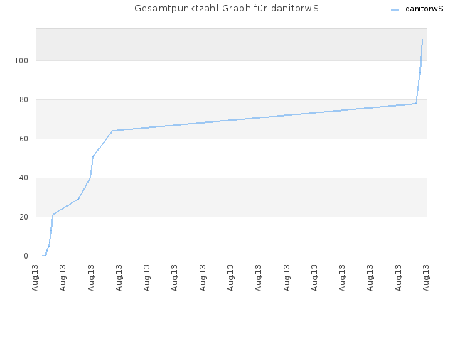 Gesamtpunktzahl Graph für danitorwS