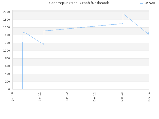Gesamtpunktzahl Graph für danock