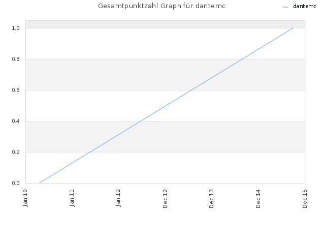 Gesamtpunktzahl Graph für dantemc