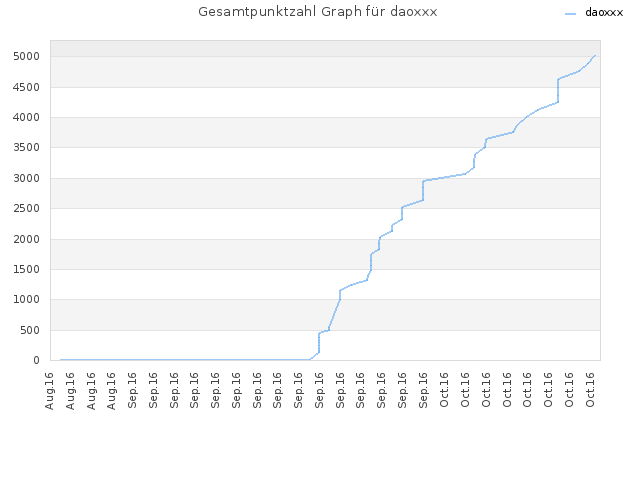 Gesamtpunktzahl Graph für daoxxx