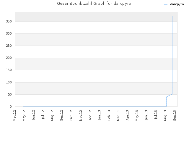 Gesamtpunktzahl Graph für darcpyro