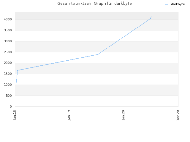 Gesamtpunktzahl Graph für darkbyte