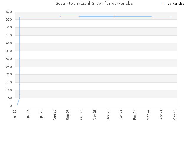 Gesamtpunktzahl Graph für darkerlabs