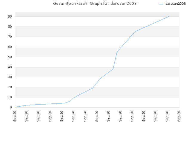 Gesamtpunktzahl Graph für darosan2003