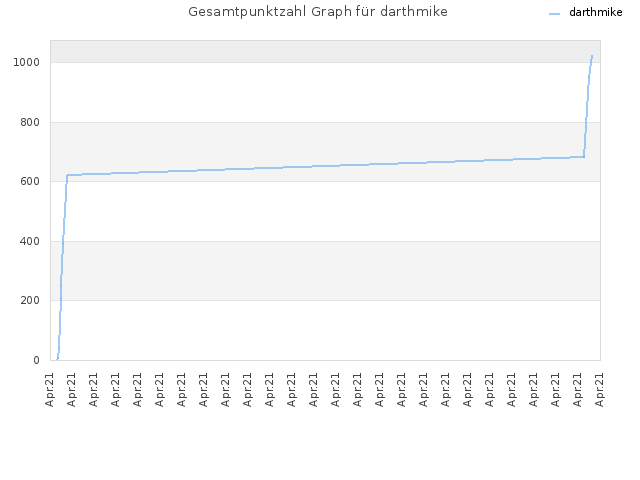 Gesamtpunktzahl Graph für darthmike