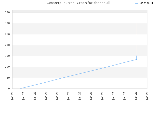 Gesamtpunktzahl Graph für dashabull