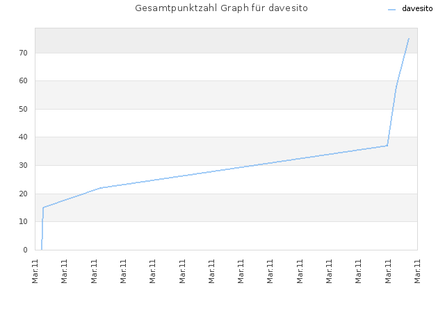 Gesamtpunktzahl Graph für davesito