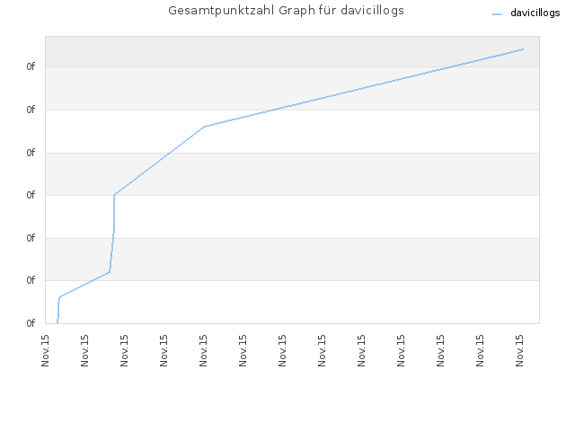 Gesamtpunktzahl Graph für davicillogs