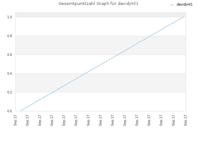 Gesamtpunktzahl Graph für davidjml1