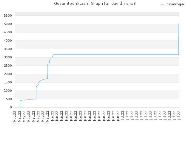 Gesamtpunktzahl Graph für davidmejia3