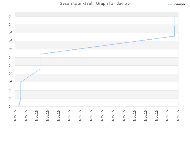 Gesamtpunktzahl Graph für davipo